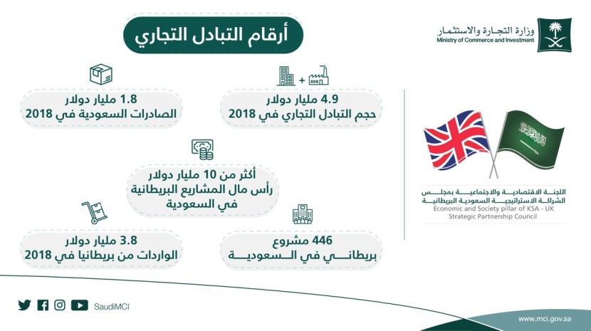  بريطانيا: السعودية تحقق تقدما اقتصاديا كبيرا منذ إطلاق «رؤية 2030» 