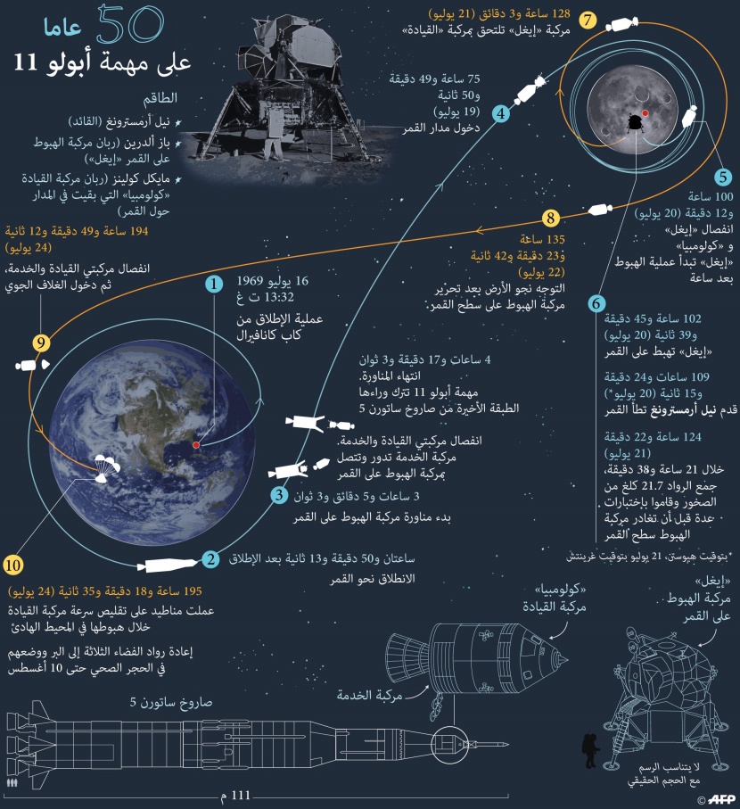 50 عاما على مهمة أبولو 11