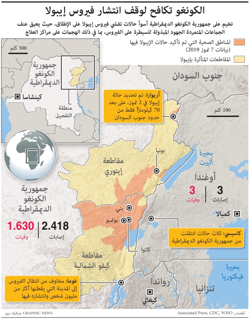  أسوا حالات تفشي فيروس إيبولا..  1630 حالة وفاة في الكونغو ومخاوف من انتقالها إلى المدن الكبرى