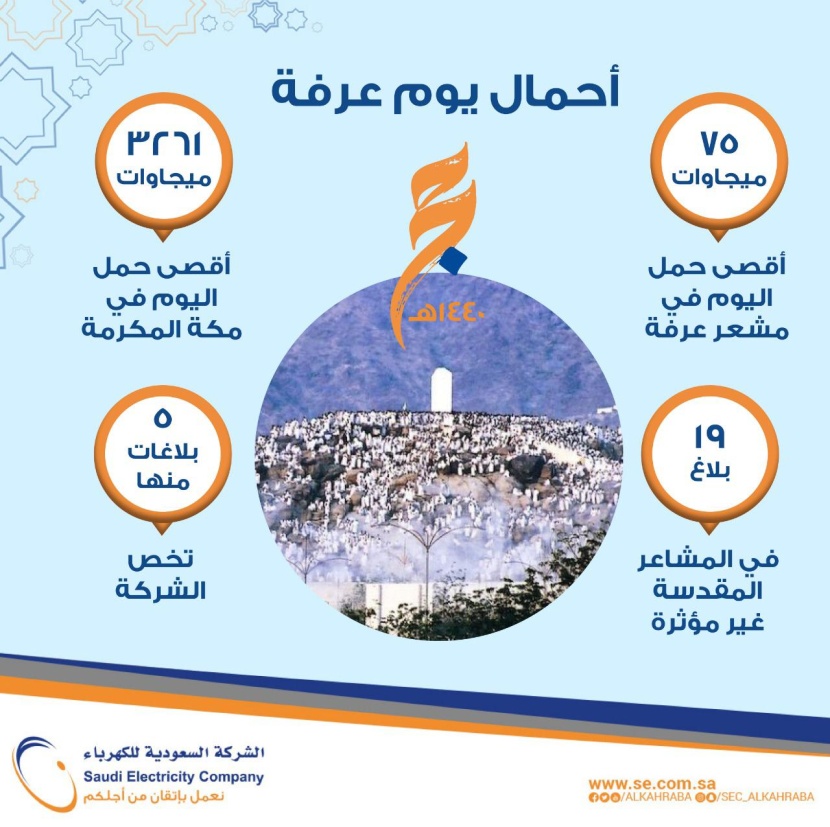 السعودية للكهرباء: أحمال يوم عرفة 75 ميجاوات.. واستقرار كامل للخدمة الكهربائية في عرفات