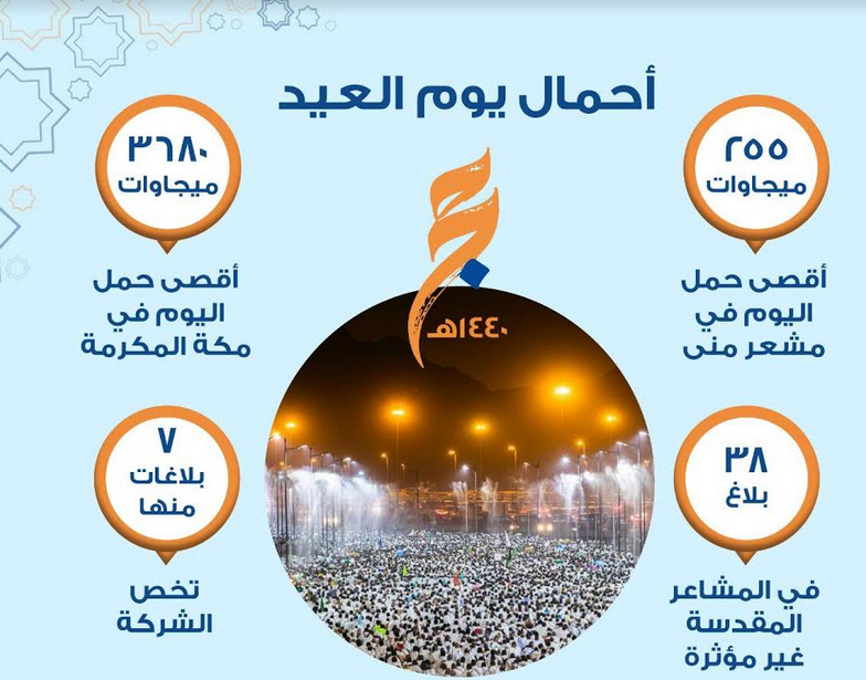 الكهرباء: أحمال "العيد" 255 ميجاوات في منى.. ولم نتلق بلاغات مؤثرة على الشبكة الكهربائية