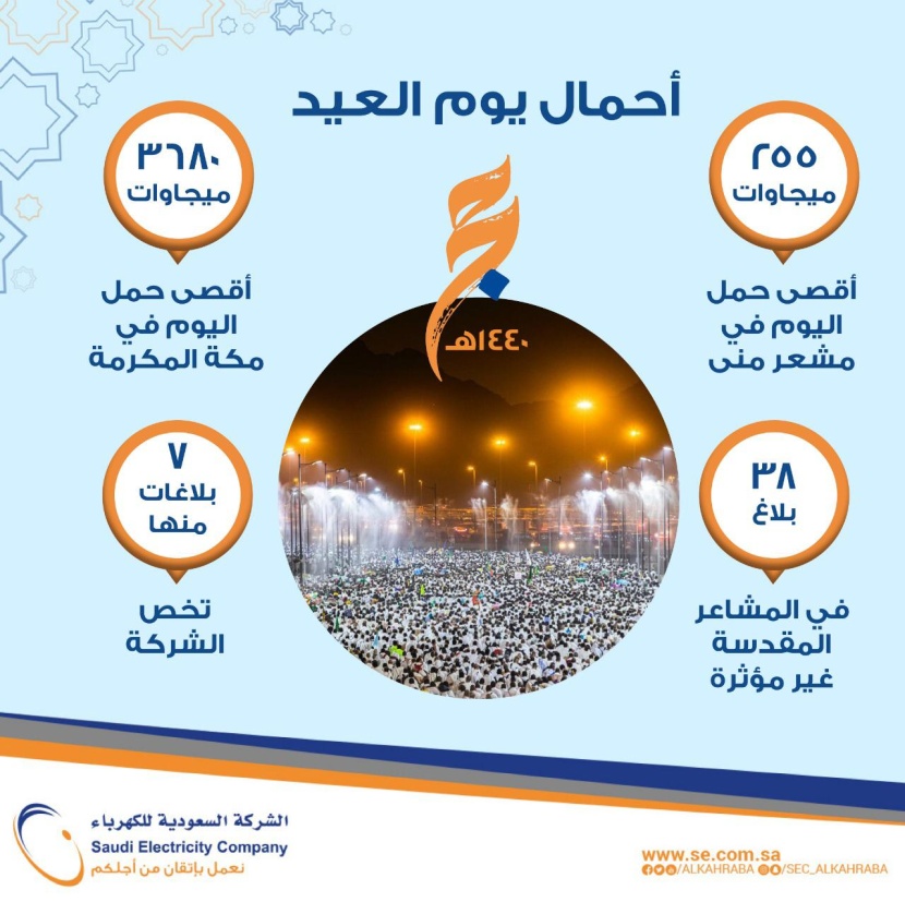 رئيس القطاع الغربي في "السعودية للكهرباء": أحمال العيد 255 ميجاوات في منى.. ولم نتلق بلاغات مؤثرة
