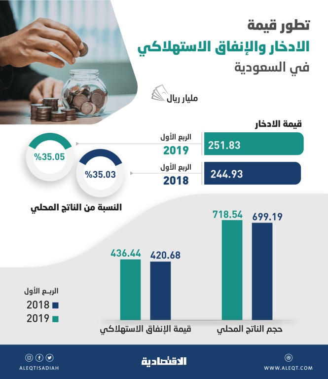 251.8 مليار ريال قيمة الادخار في السعودية خلال 3 أشهر .. يعادل 35 % من الناتج المحلي