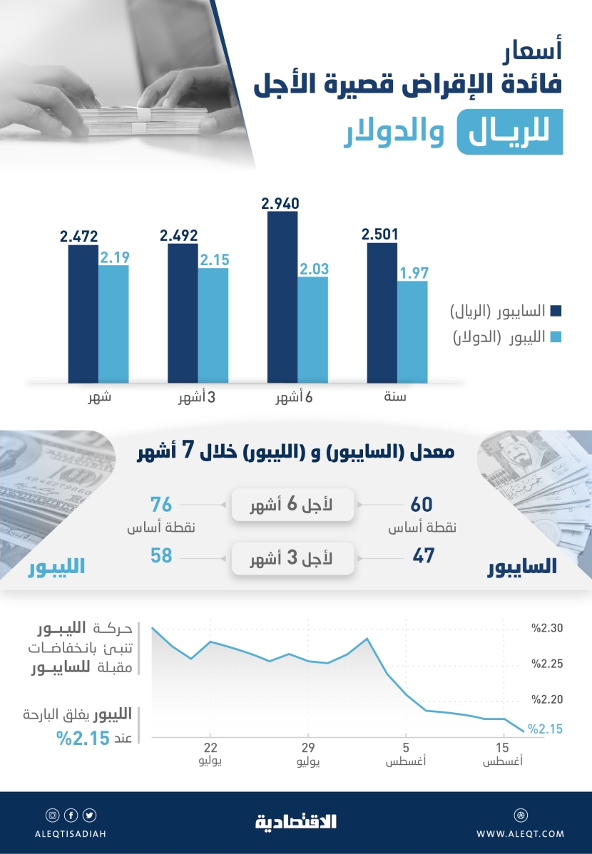  تطور لافت .. الفائدة بين المصارف السعودية لـ 12 شهرا تقترب من التداول دون نظيرتها لـ 3 أشهر 