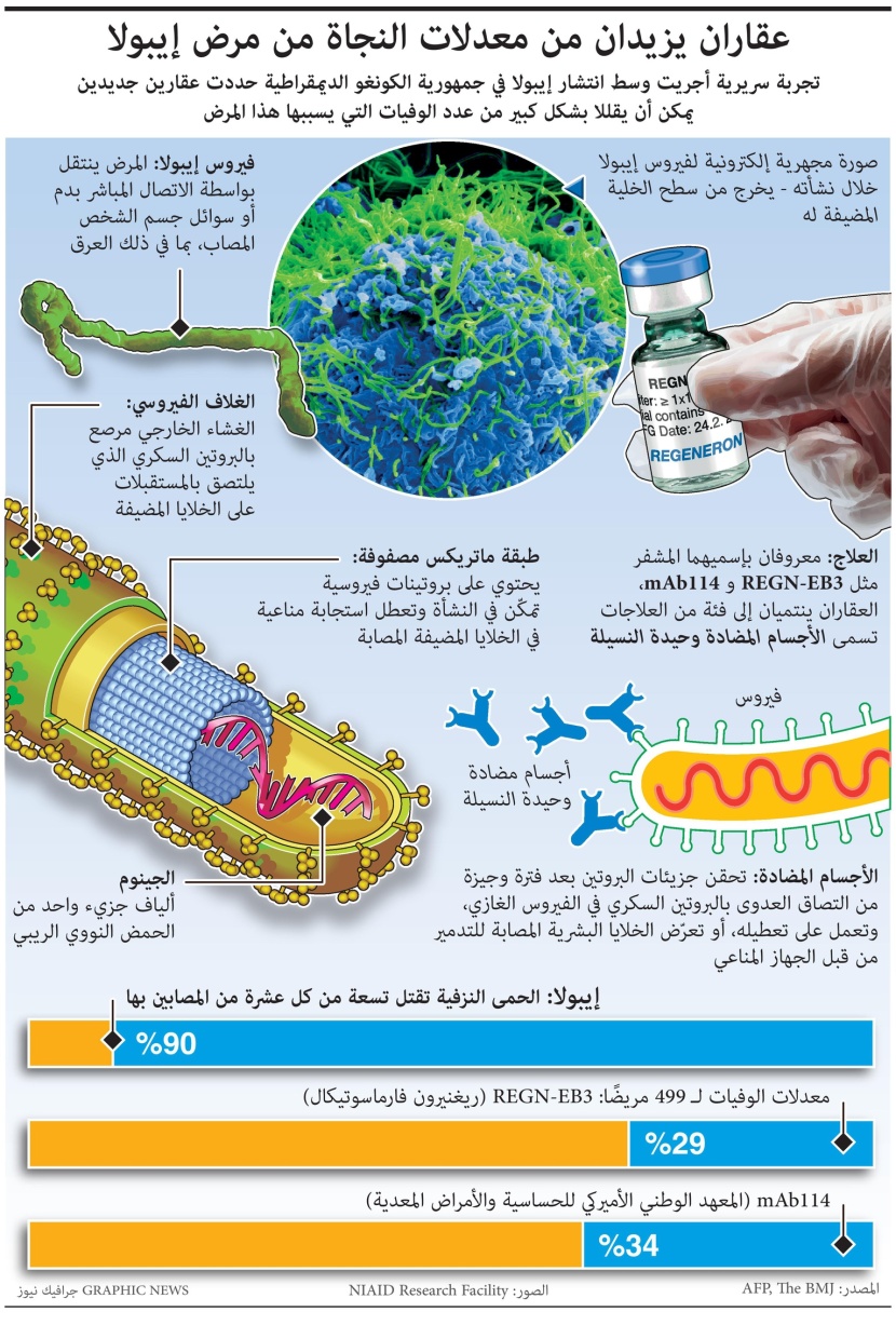 أدوية جديدة تزيد معدلات النجاة من مرض إيبولا