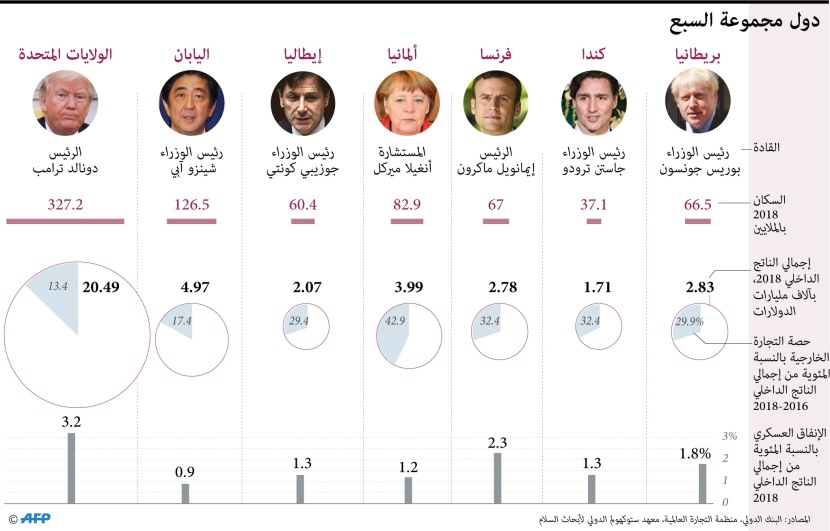  الأرقام الرئيسية لاقتصاد دول مجموعة السبع