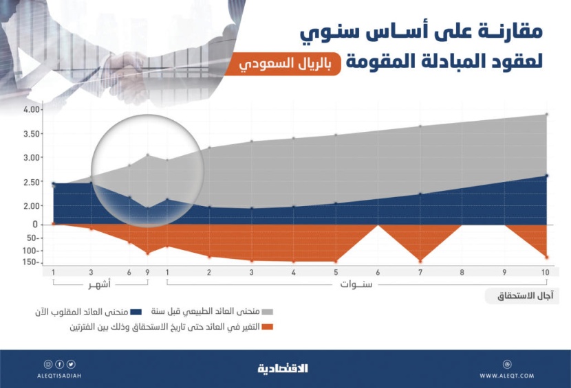  السوق السعودية تسجل أول ظهور لـ «منحنى العائد المقلوب» لـ «عقود المبادلة» 