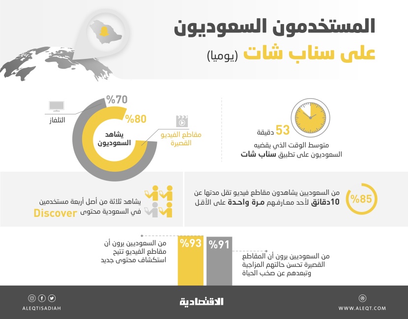 53 دقيقة .. المعدل اليومي لمشاهدة السعوديين لمقاطع الفيديو على سناب شات