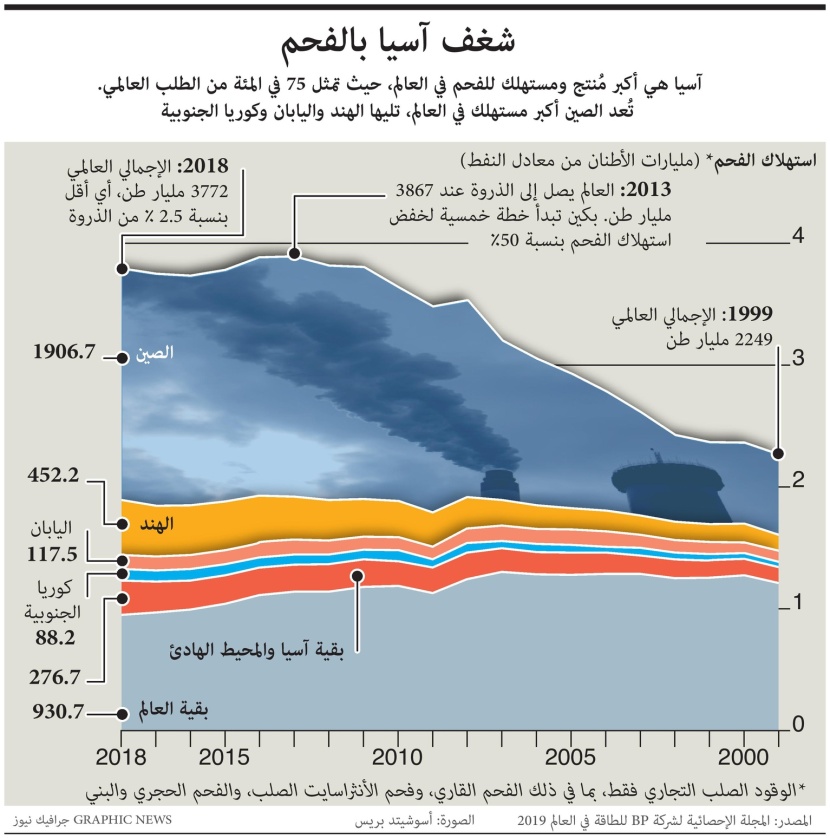  آسيا.. القارة الشغوفة بالفحم تستهلك 75% من الطلب العالمي