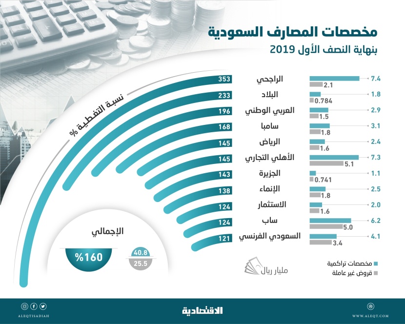  ارتفاع مخصصات المصارف السعودية إلى 40.8 مليار ريال .. تغطي 160 % من القروض المتعثرة 