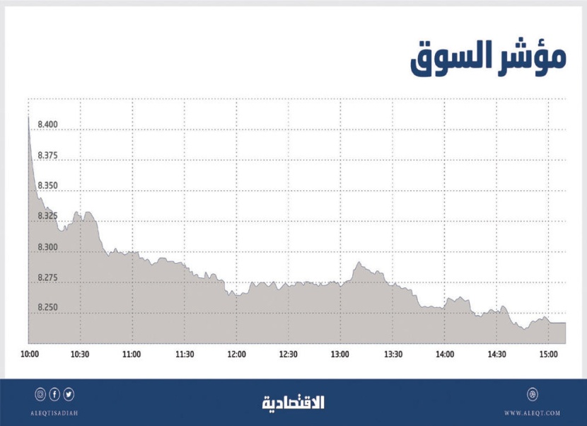 الأسهم السعودية تهبط دون مستوى 8300 نقطة مع تراجع السيولة 64 %