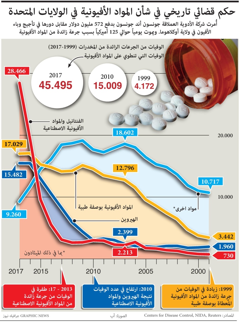 حكم قضائي يلزم "جونسون أند جونسون" بدفع 572 مليون دولار لدورها في تأجيج وباء "الأفيون"