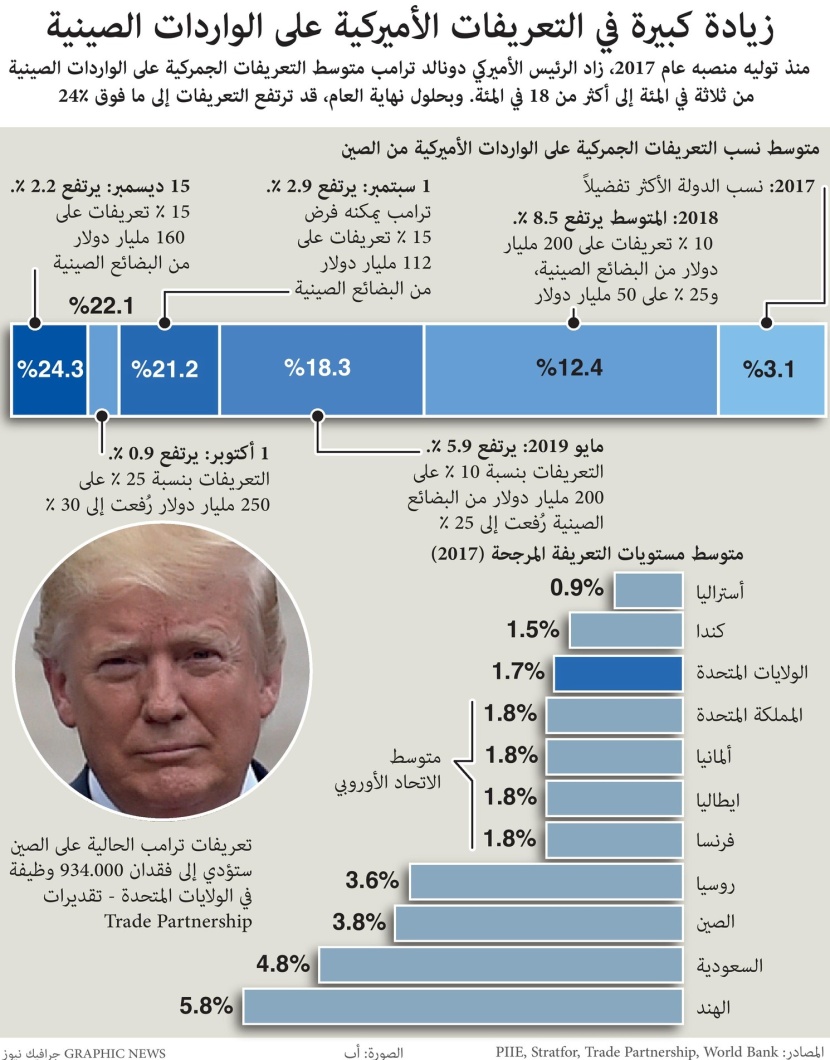 زيادة كبيرة في التعريفات الأمريكية على الواردات الصينية