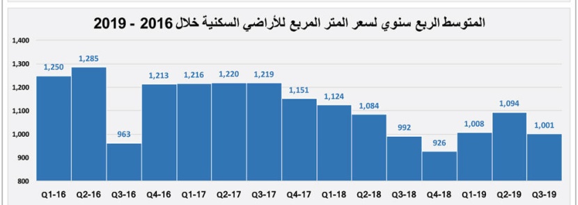  السوق العقارية تنهي شهر أغسطس على انخفاض قيمة صفقاتها 44.1 % 