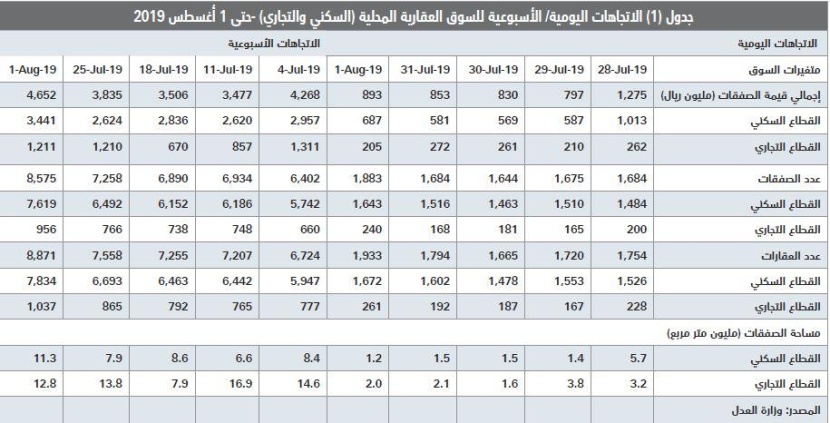 ارتفاع إجمالي قيمة صفقات السوق العقارية إلى 18.3 مليار ريـال في يوليو