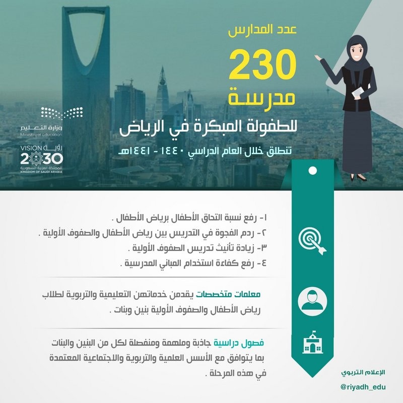 230 مدرسة للطفولة المبكرة في الرياض تنطلق خلال العام الدراسي القادم