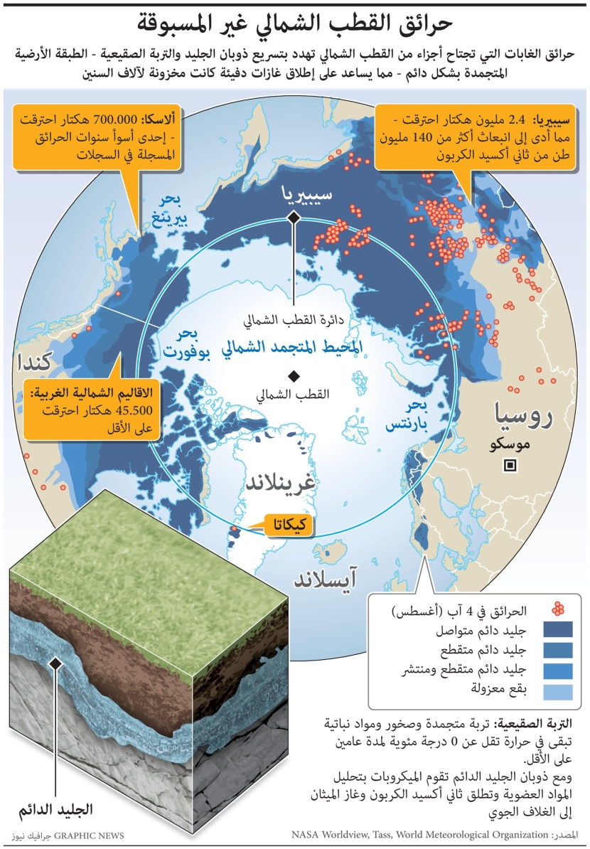حرائق غير مسبوقة في القطب الشمالي.. انبعاث 140 مليون طن ثاني أكسيد الكربون من سيبيريا وحدها 