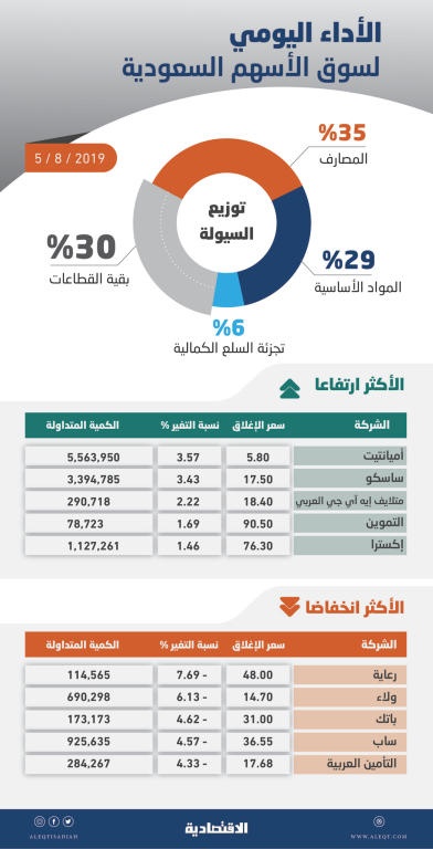 الأسهم السعودية تفقد مستويات 8500 نقطة بضغوط البيع .. والسيولة تصعد 31 %