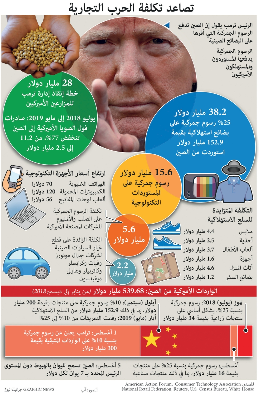  اليوان يسجل أدنى مستوى في 11 عاما .. وترمب: الإجراءات الصينية تلاعب بالعملة 