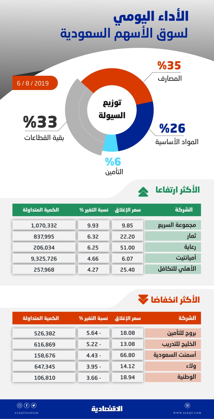 الأسهم السعودية تتراجع 71 نقطة .. وعمليات شرائية تمحو نصف خسائر الجلسة