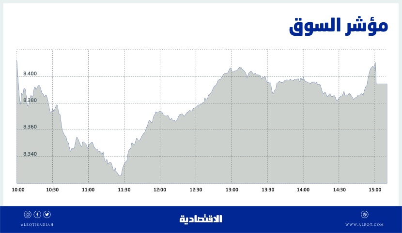 الأسهم السعودية تتراجع 71 نقطة .. وعمليات شرائية تمحو نصف خسائر الجلسة