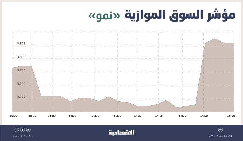 "نمو" تهبط للجلسة الرابعة بتداولات قيمتها 861 ألف ريـال