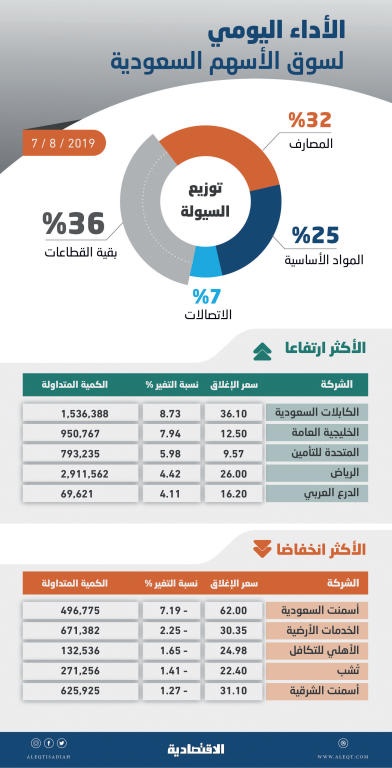 بدعم «المصارف» .. الأسهم السعودية تعاود الارتفاع بعد تراجع 5 جلسات
