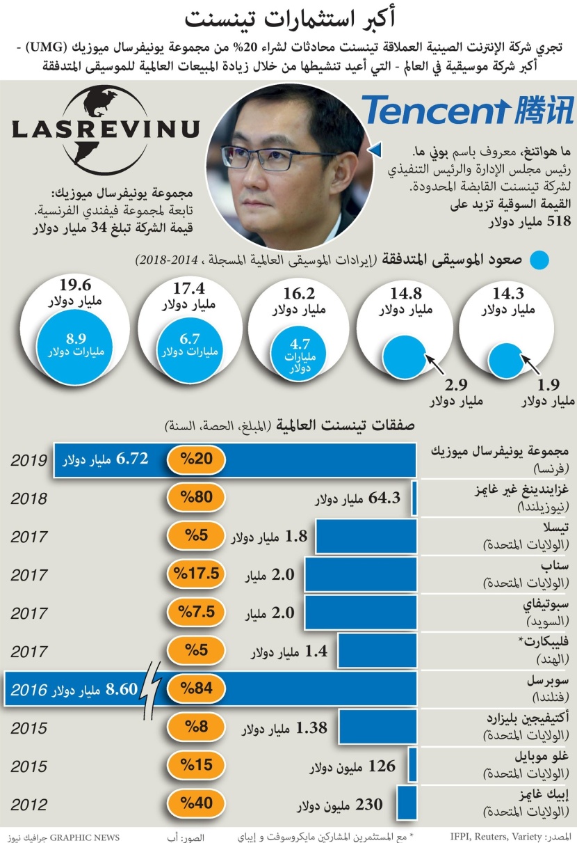 "تينسنت" تجري محادثات لشراء 20 % من أكبر شركة موسيقية في العالم بنحو 6.7 مليار دولار
