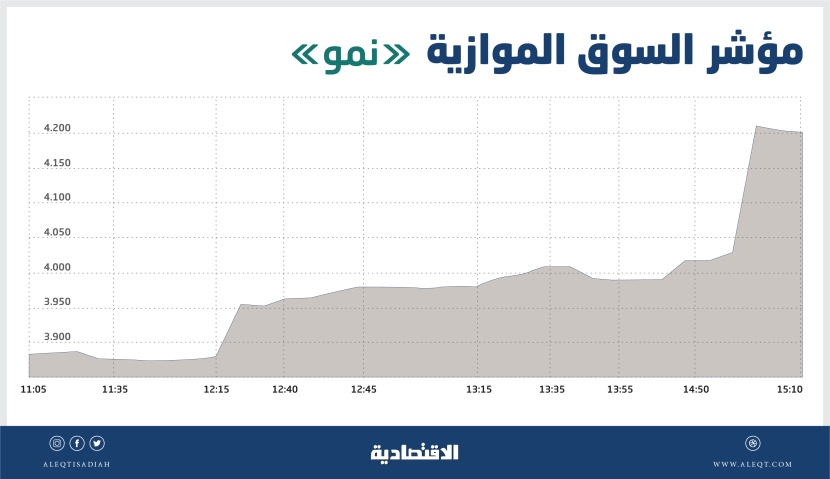 "نمو" تكسب 190 نقطة بتداولات تتجاوز مليوني ريـال