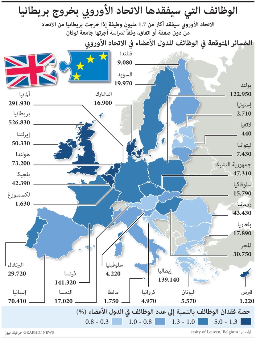 1.7 مليون وظيفة سيفقدها الاتحاد الأوروبي في حال "بريكست" دون اتفاق