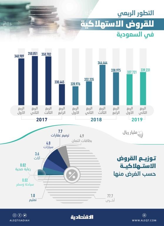339.2 مليار ريال قروضا استهلاكية بنهاية الربع الثاني .. ارتفعت 0.4 % في 3 أشهر