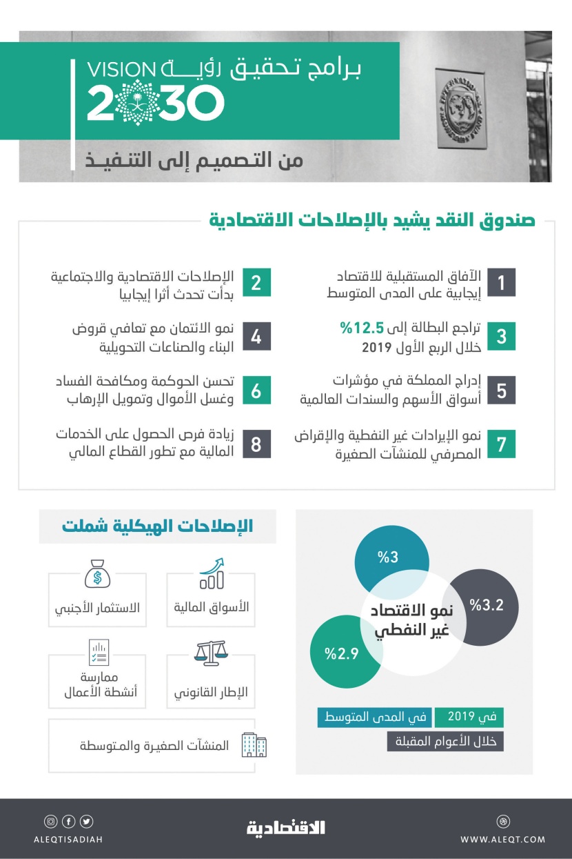 «صندوق النقد»: برامج «رؤية السعودية 2030» انتقلت من التصميم إلى التنفيذ