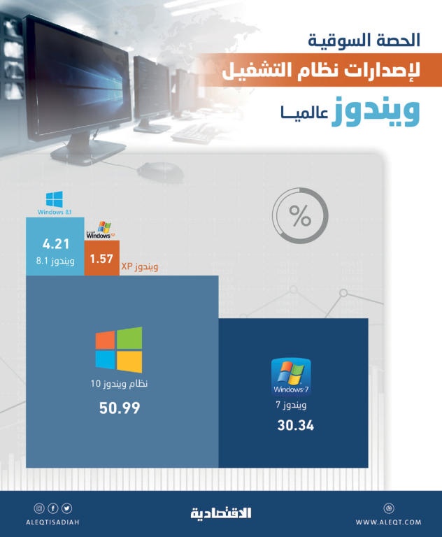 «ويندوز 10» يعمل على نصف أجهزة الكمبيوتر في العالم