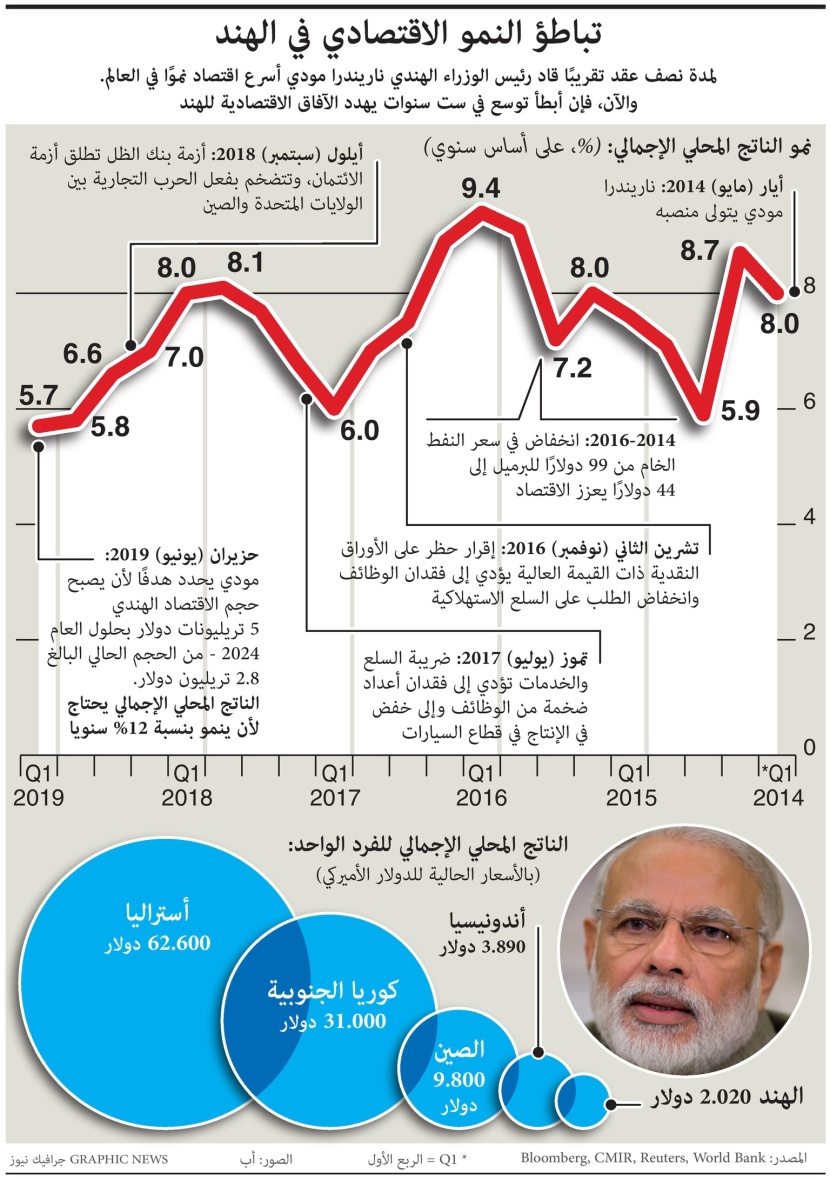 تباطؤ النمو الاقتصادي في الهند