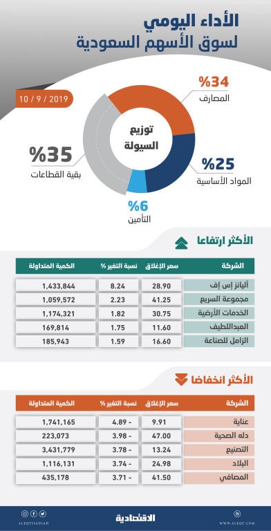 الأسهم السعودية تهبط دون مستوى 8000 نقطة بضغط من «المصارف» و«المواد الأساسية»