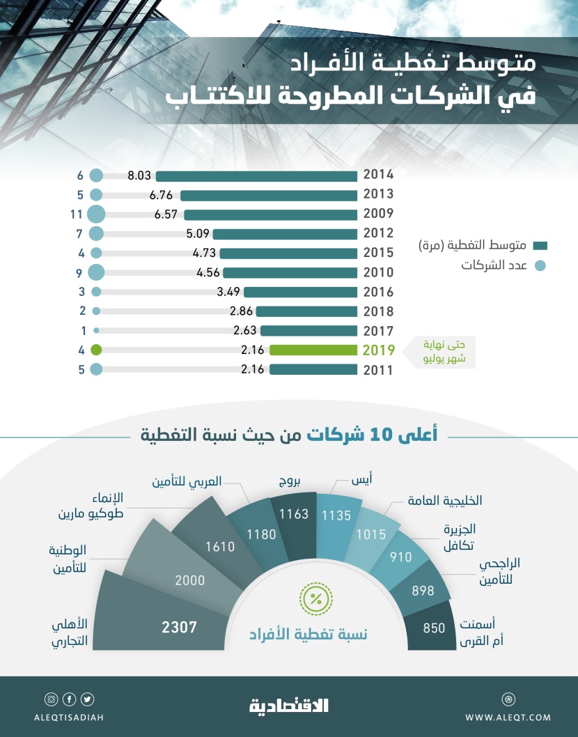  طرح «أرامكو» المرتقب يرفع اكتتابات السوق السعودية إلى 58 شركة منذ 2009 