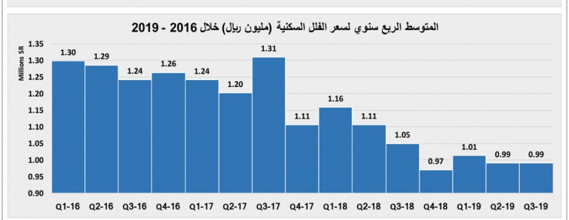 ارتفاع قيمة صفقات السوق العقارية 5.5 % خلال أسبوع
