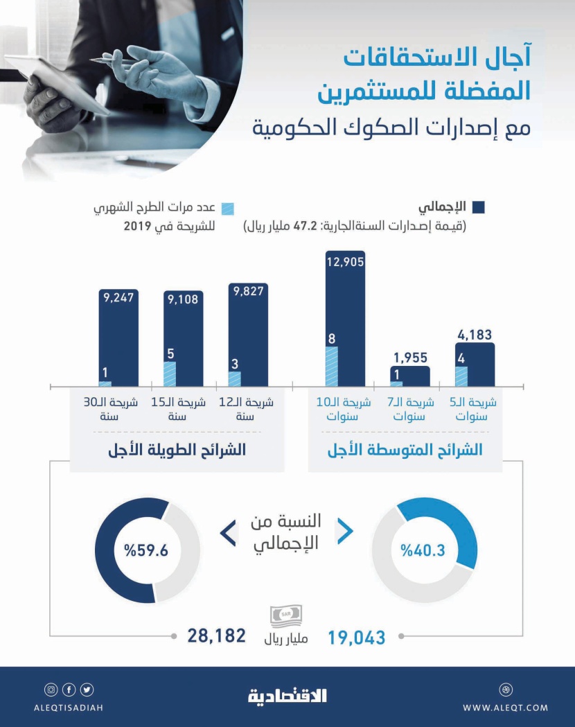  مع تدني الفائدة عالميا .. الصكوك الحكومية طويلة الأجل الأكثر جذبا للمستثمرين بـ 28 مليار ريال