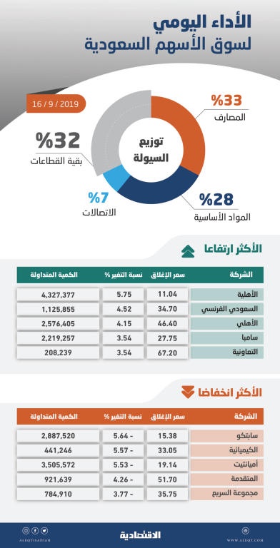 بدعم «المصارف» .. الأسهم السعودية تصعد 77 نقطة مع ارتفاع السيولة 22 %