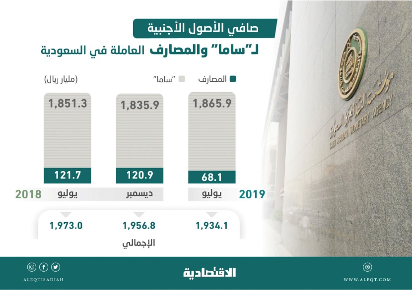  ارتفاع صافي الأصول الأجنبية لـ «مؤسسة النقد» 30 مليار ريال منذ بداية العام