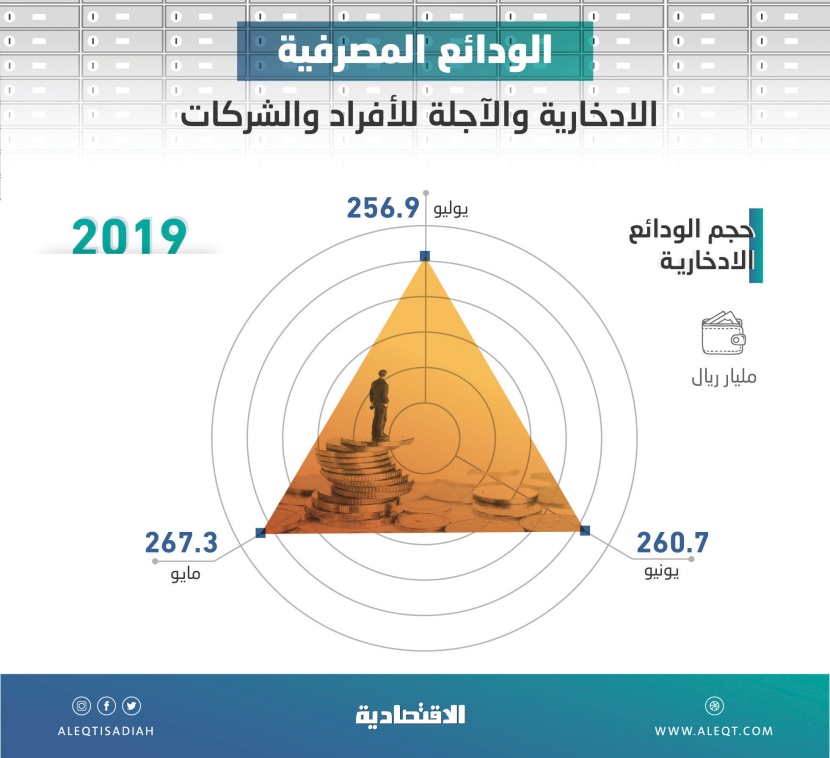  تراجع ودائع الأفراد والشركات «الادخارية» في السعودية إلى أدنى مستوى في 9 أشهر
