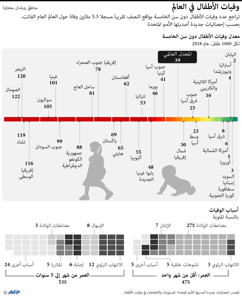 تراجع عدد وفيات الأطفال دون سن الـخامسة مسجلا 5.3 مليون وفاة في 2018