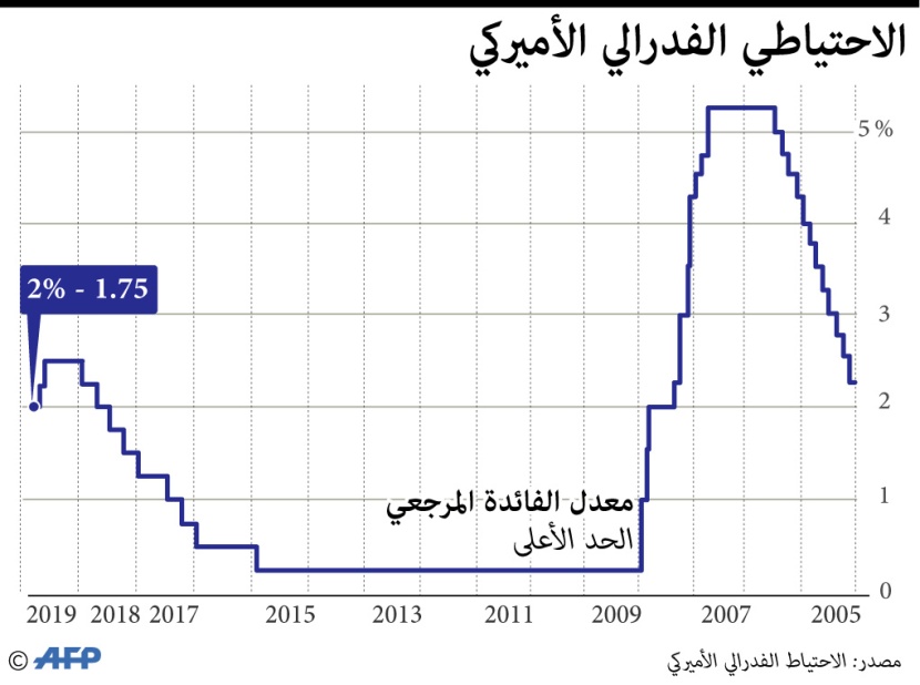 نسبة "الفائدة" في الفدرالي الأمريكي