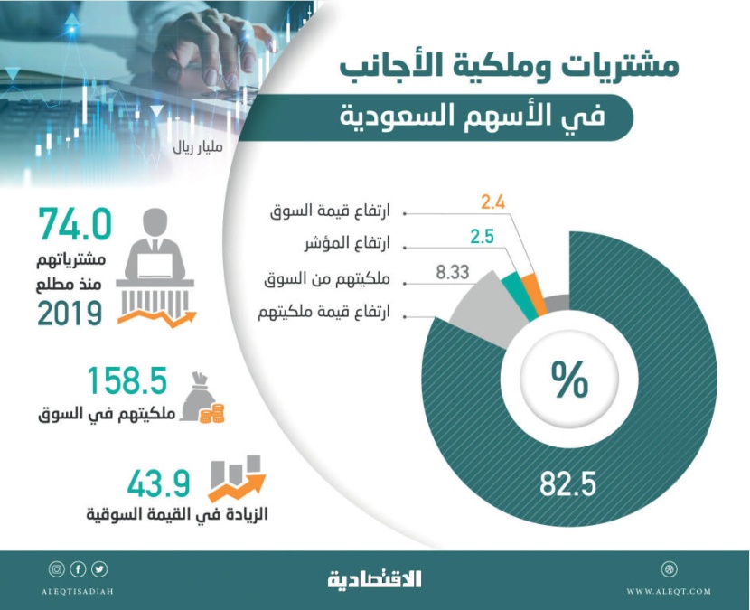 74 مليار ريال تدفقات أجنبية للأسهم السعودية خلال 2019 .. ملكيتهم تشكل 8.33 % للمرة الأولى