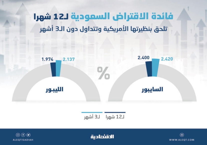 ضغوط آجال «الليبور» تدفع فائدة «السايبور» لـ 12 شهرا إلى التداول دون نظيرتها لـ 3 أشهر