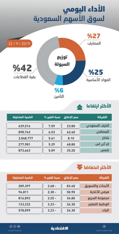 الأسهم السعودية ترتفع للجلسة الثالثة .. والسيولة تهبط إلى 1.6 مليار ريال