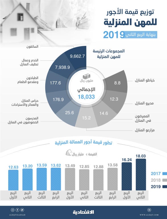 18 مليار ريـال أجور العمالة المنزلية في السعودية خلال الربع الثاني بارتفاع 40 % 