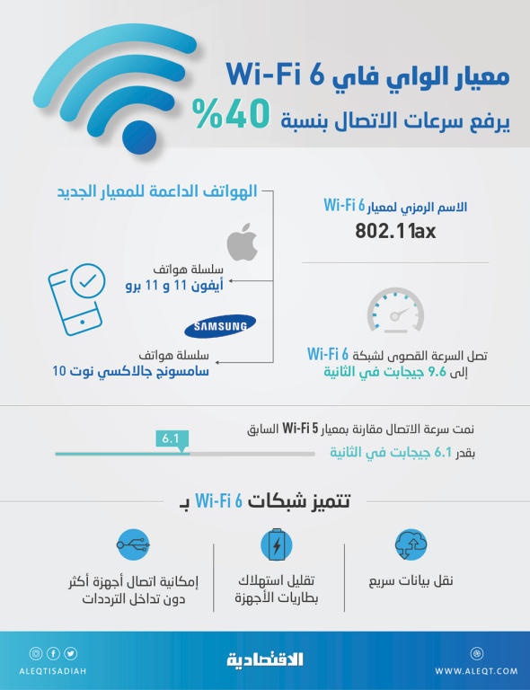 Wi-Fi 6 الجديد يتحدى جيل الاتصالات الـ 5 في السرعة واستهلاك الطاقة