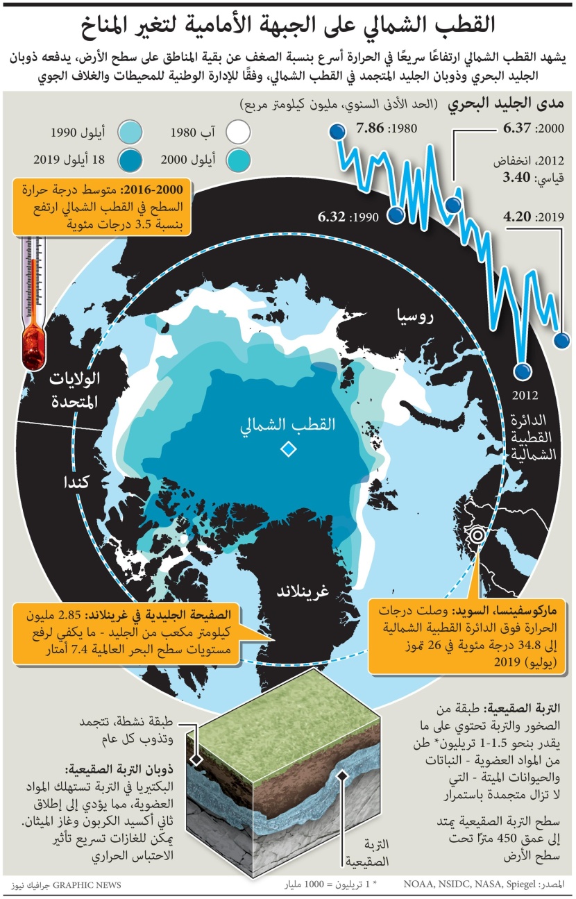 ارتفاع الحرارة بشكل سريع في القطب الشمالي