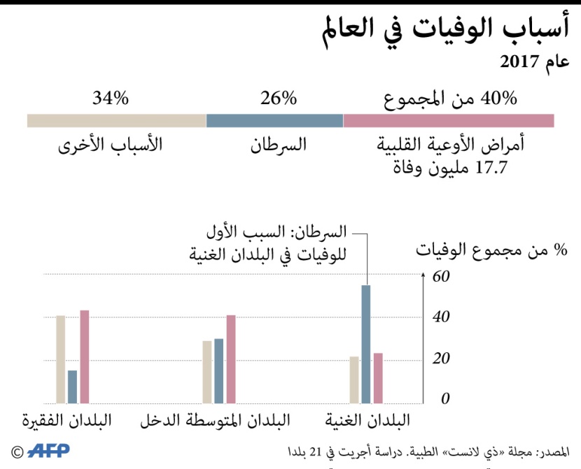 17.7 مليون وفاة بأمراض الأوعية القلبية في العالم عام 2017